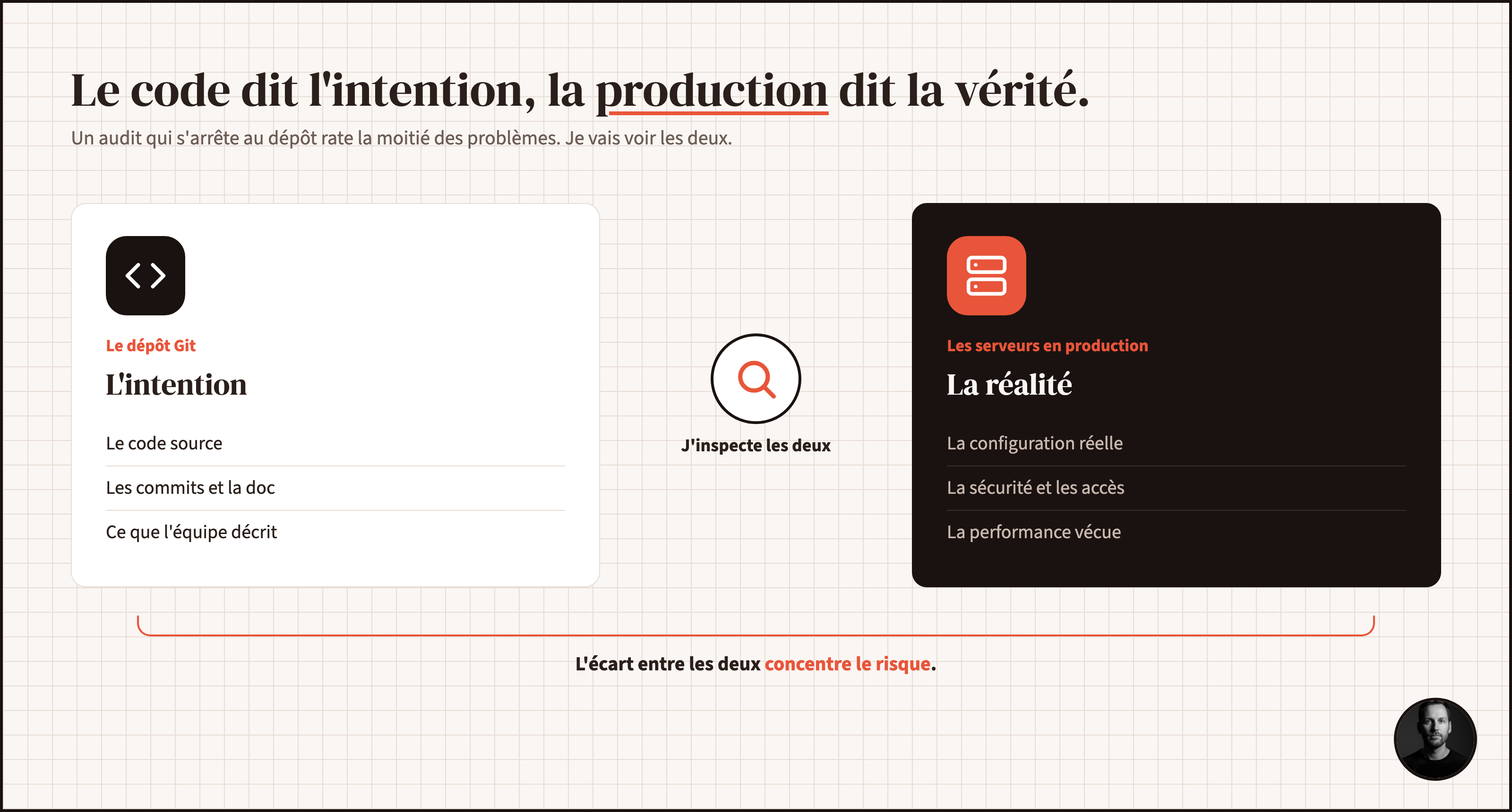 Schéma : le code décrit l'intention, les serveurs en production disent la vérité ; l'audit inspecte les deux et l'écart concentre le risque.