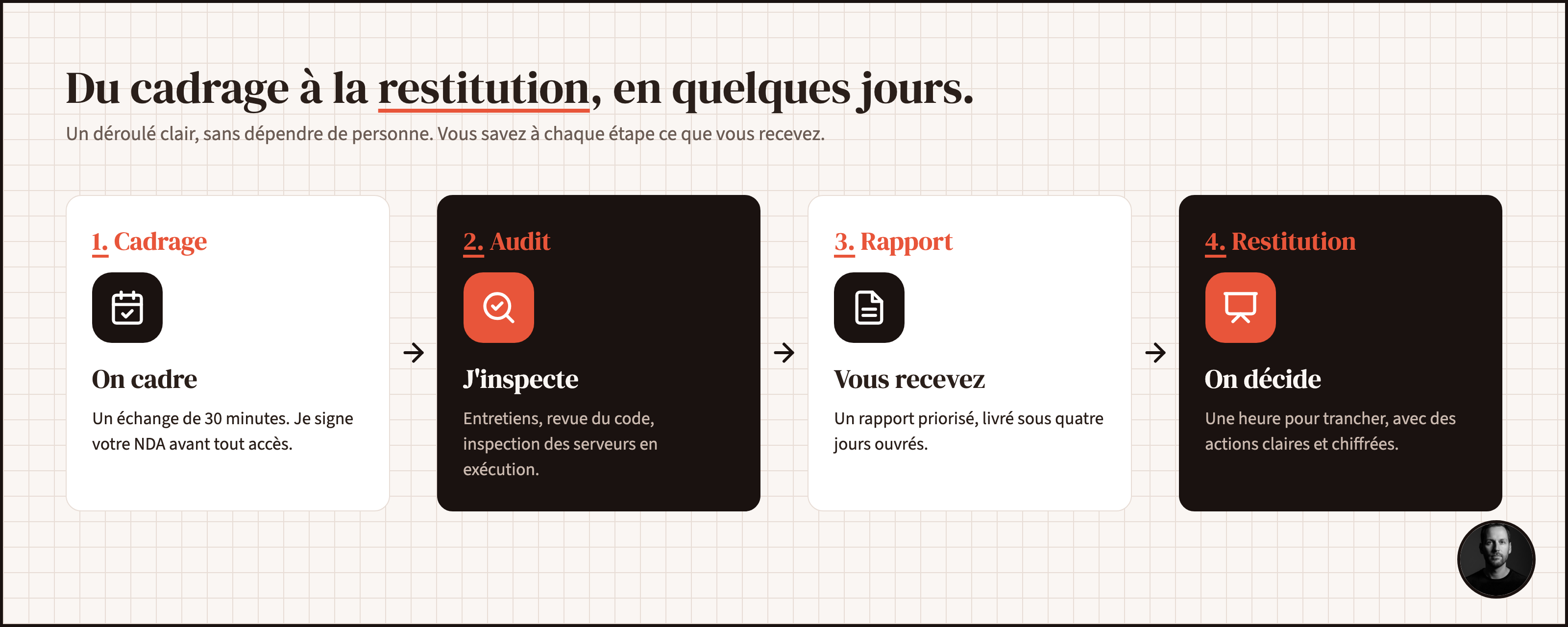 Déroulé de l'audit en quatre étapes : cadrage avec NDA signé, inspection du code et des serveurs, rapport sous quatre jours, restitution d'une heure.