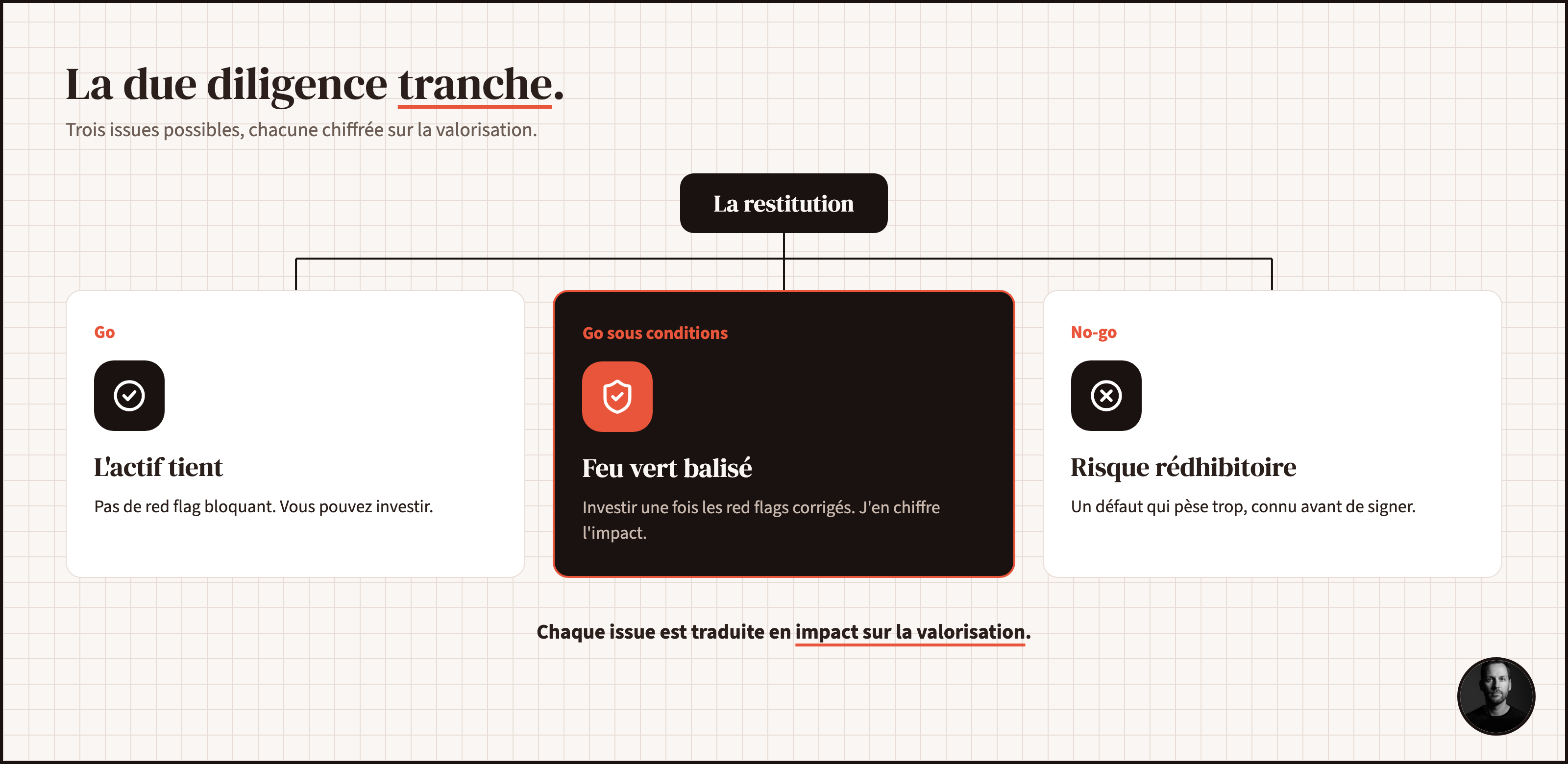 Verdict de due diligence : go (l'actif tient), go sous conditions (feu vert une fois les red flags corrigés), ou no-go (risque rédhibitoire) ; chaque issue chiffrée sur la valorisation.